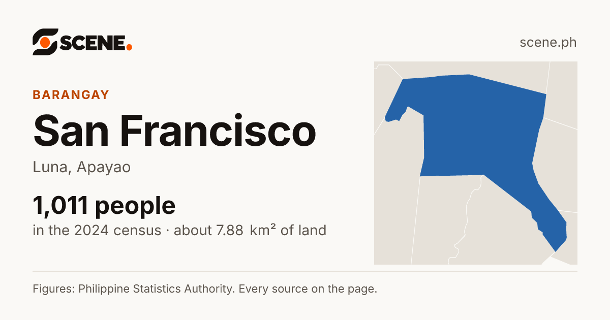 San Francisco, Luna, barangay: 1,011 people in the 2024 census