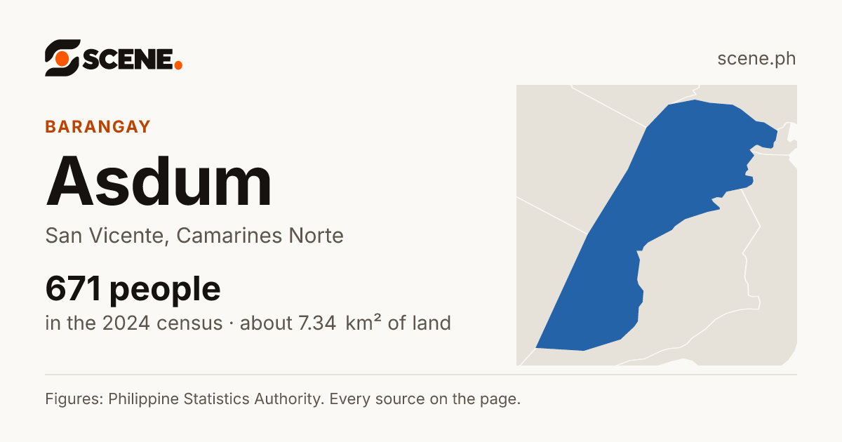 Asdum, San Vicente, barangay: 671 people in the 2024 census