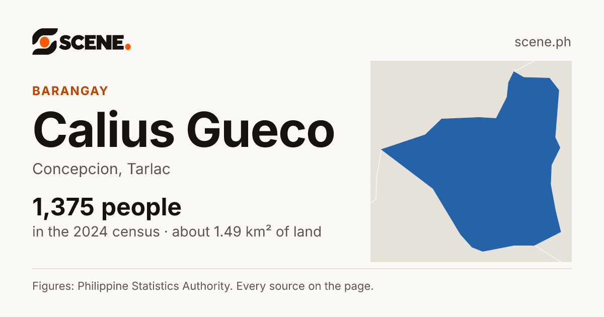 Calius Gueco, Concepcion, barangay: 1,375 people in the 2024 census