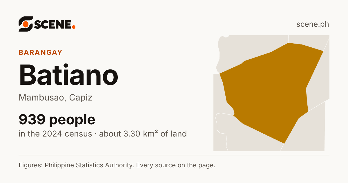 Batiano, Mambusao, barangay: 939 people in the 2024 census