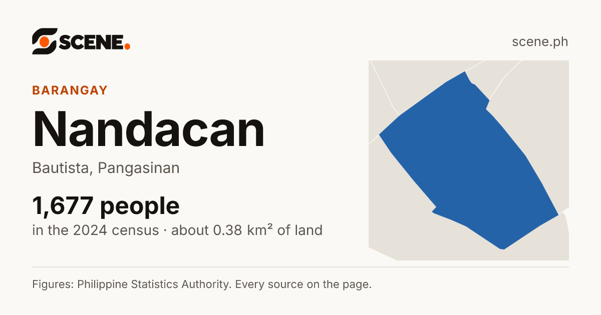 Nandacan, Bautista, barangay: 1,677 people in the 2024 census