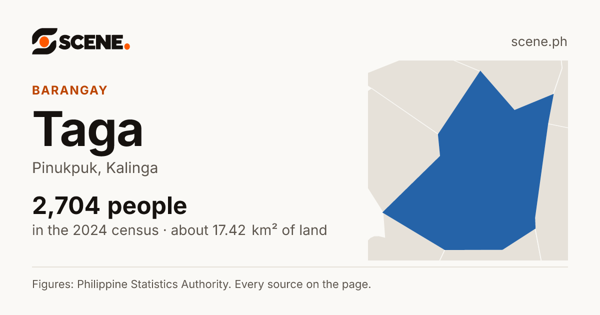 Taga, Pinukpuk, barangay: 2,704 people in the 2024 census