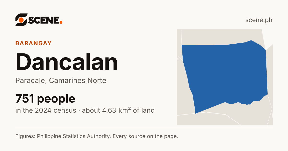 Dancalan, Paracale, barangay: 751 people in the 2024 census