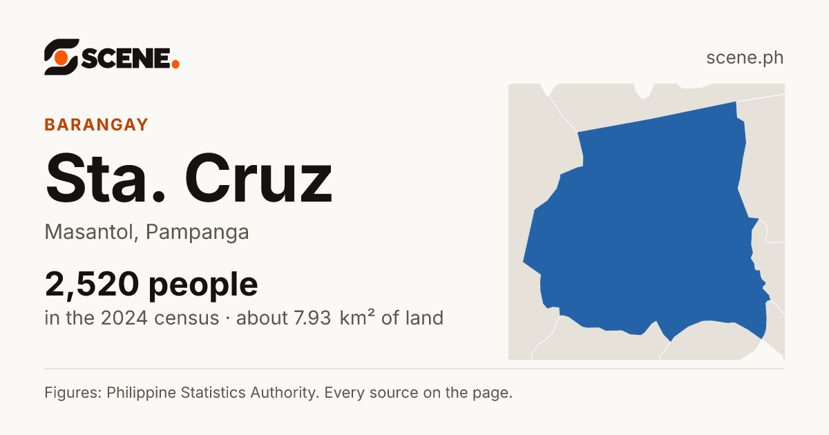 Sta. Cruz, Masantol, barangay: 2,520 people in the 2024 census