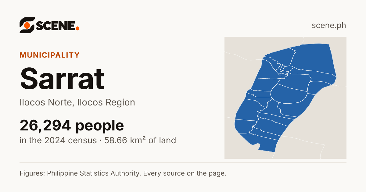 Sarrat, Ilocos Norte, municipality: 26,294 people in the 2024 census
