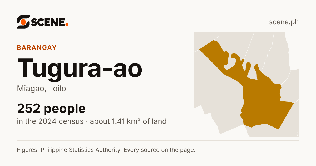 Tugura-ao, Miagao, barangay: 252 people in the 2024 census