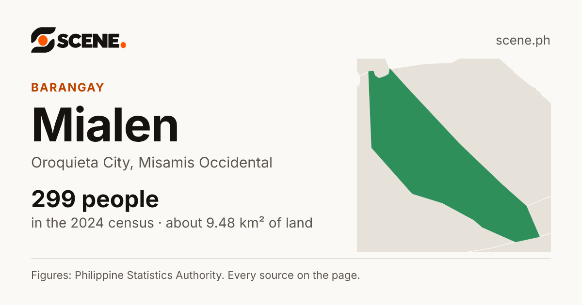 Mialen, Oroquieta City, barangay: 299 people in the 2024 census