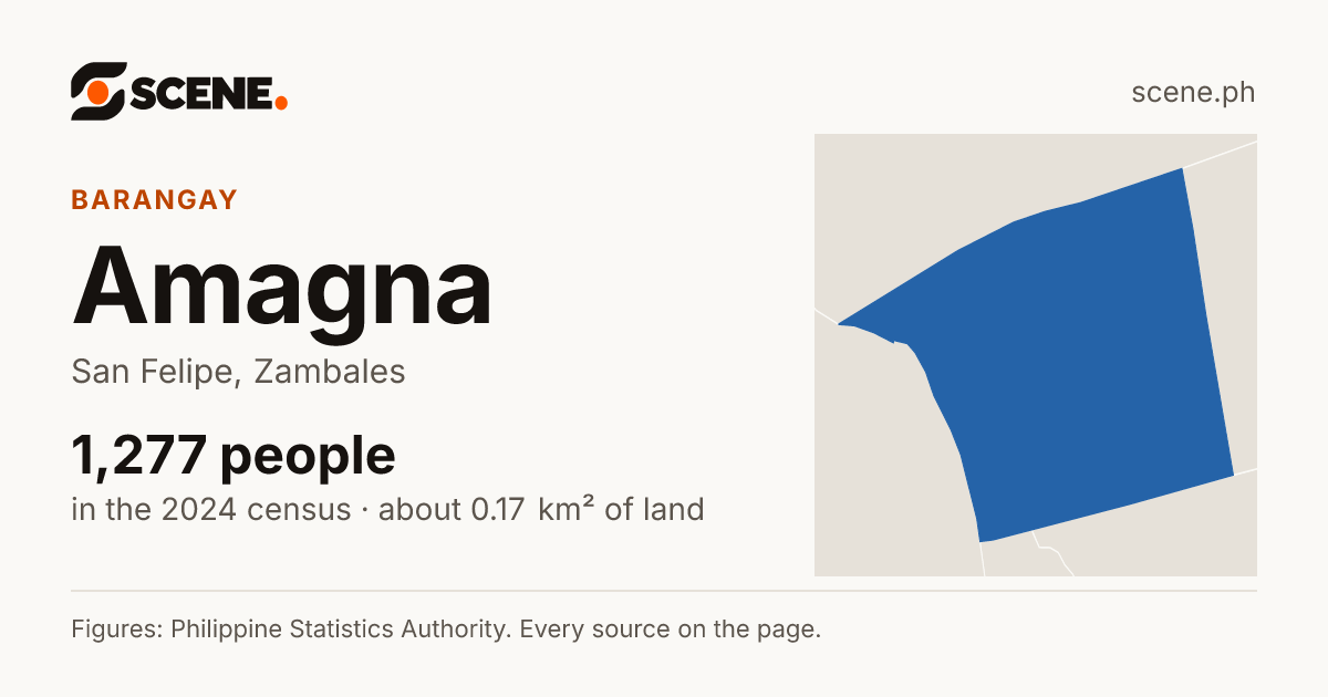 Amagna, San Felipe, barangay: 1,277 people in the 2024 census