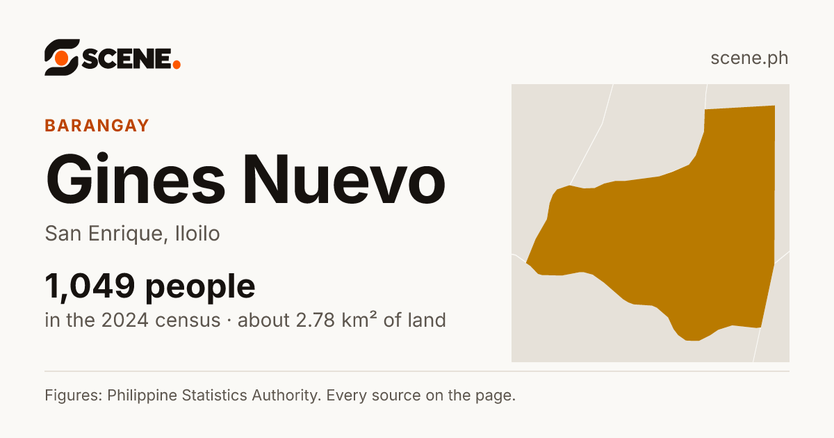 Gines Nuevo, San Enrique, barangay: 1,049 people in the 2024 census