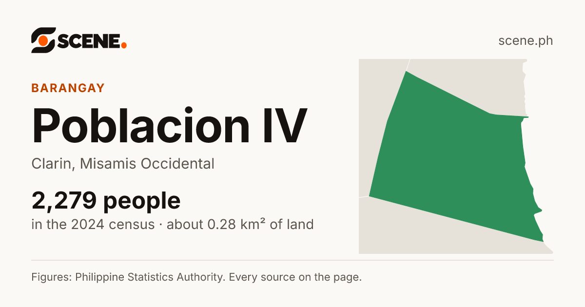 Poblacion IV, Clarin, barangay: 2,279 people in the 2024 census