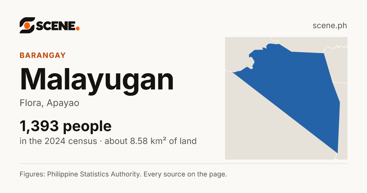 Malayugan, Flora, barangay: 1,393 people in the 2024 census