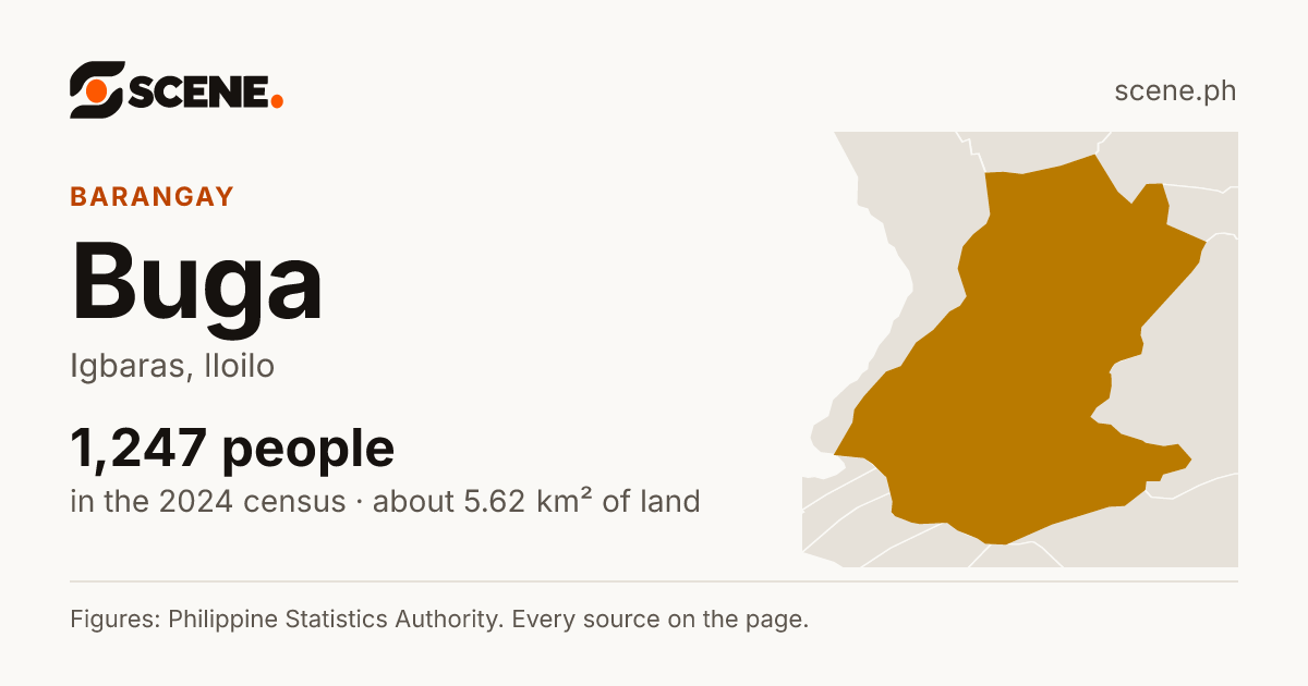 Buga, Igbaras, barangay: 1,247 people in the 2024 census