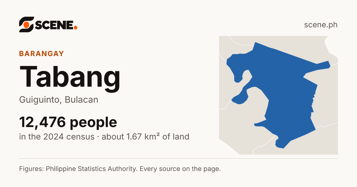 Tabang, Guiguinto, barangay: 12,476 people in the 2024 census