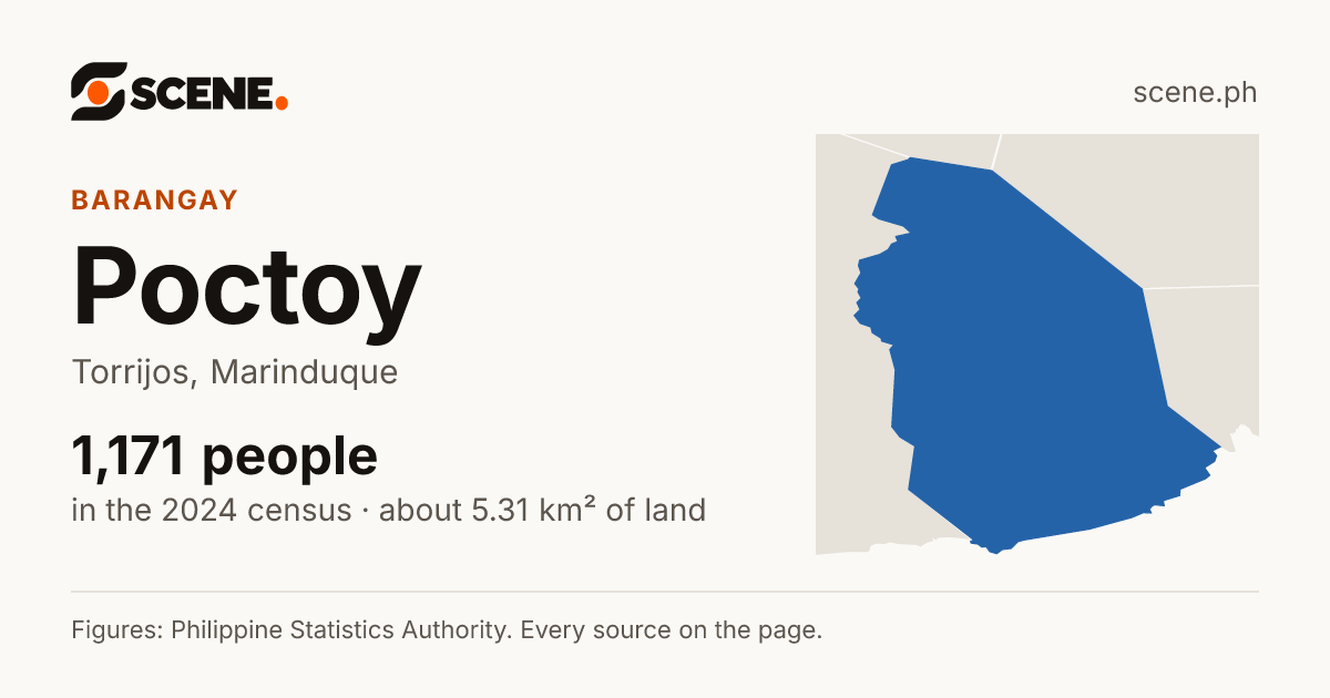 Poctoy, Torrijos, barangay: 1,171 people in the 2024 census