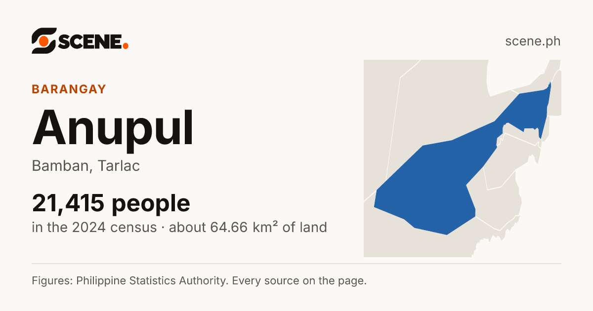 Anupul, Bamban, barangay: 21,415 people in the 2024 census