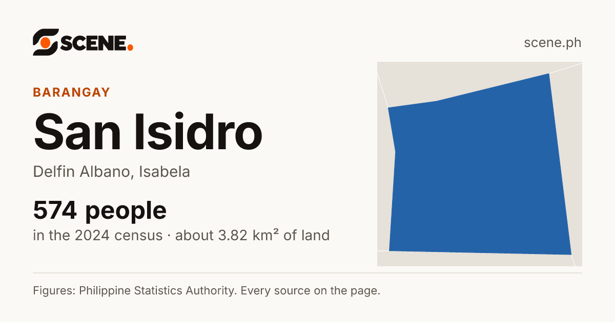 San Isidro, Delfin Albano, barangay: 574 people in the 2024 census