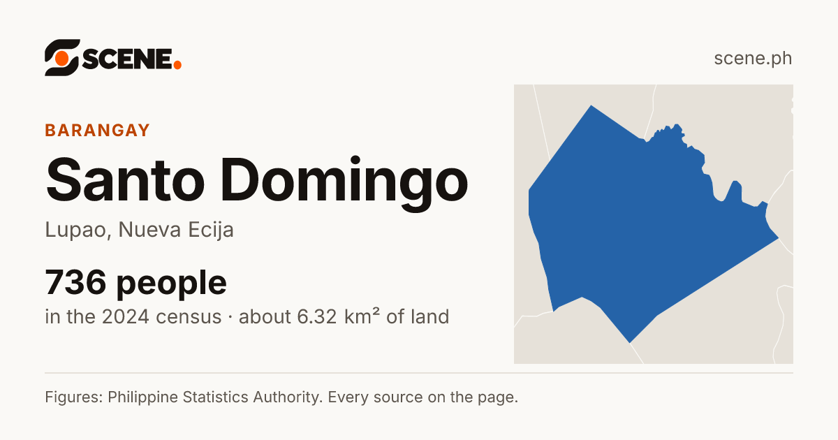 Santo Domingo, Lupao, barangay: 736 people in the 2024 census