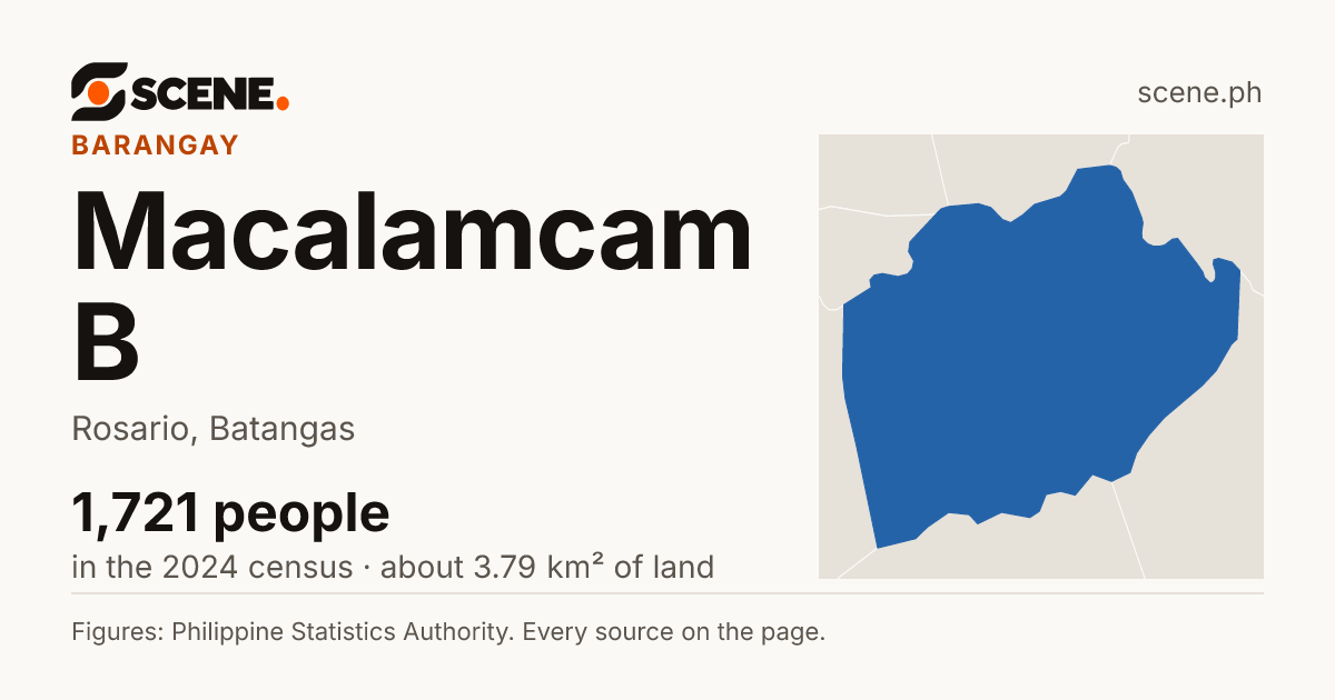 Macalamcam B, Rosario, barangay: 1,721 people in the 2024 census