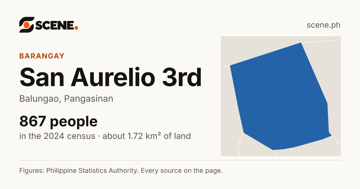 San Aurelio 3rd, Balungao, barangay: 867 people in the 2024 census