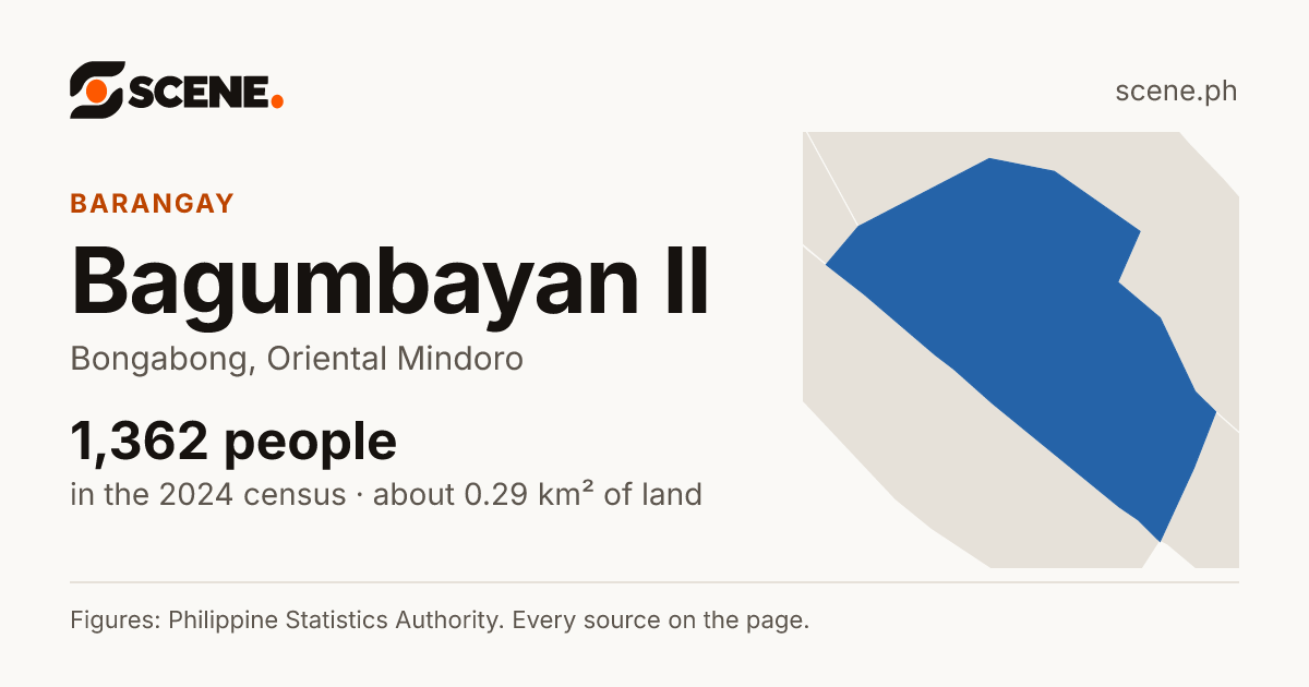Bagumbayan II, Bongabong, barangay: 1,362 people in the 2024 census