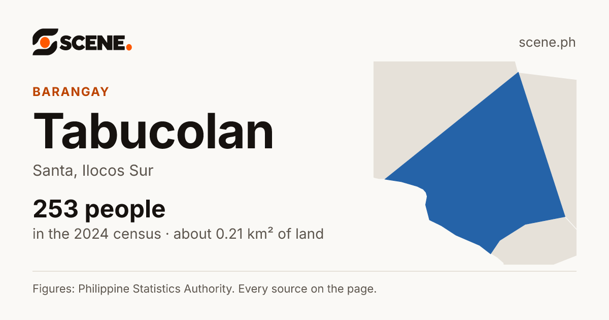 Tabucolan, Santa, barangay: 253 people in the 2024 census
