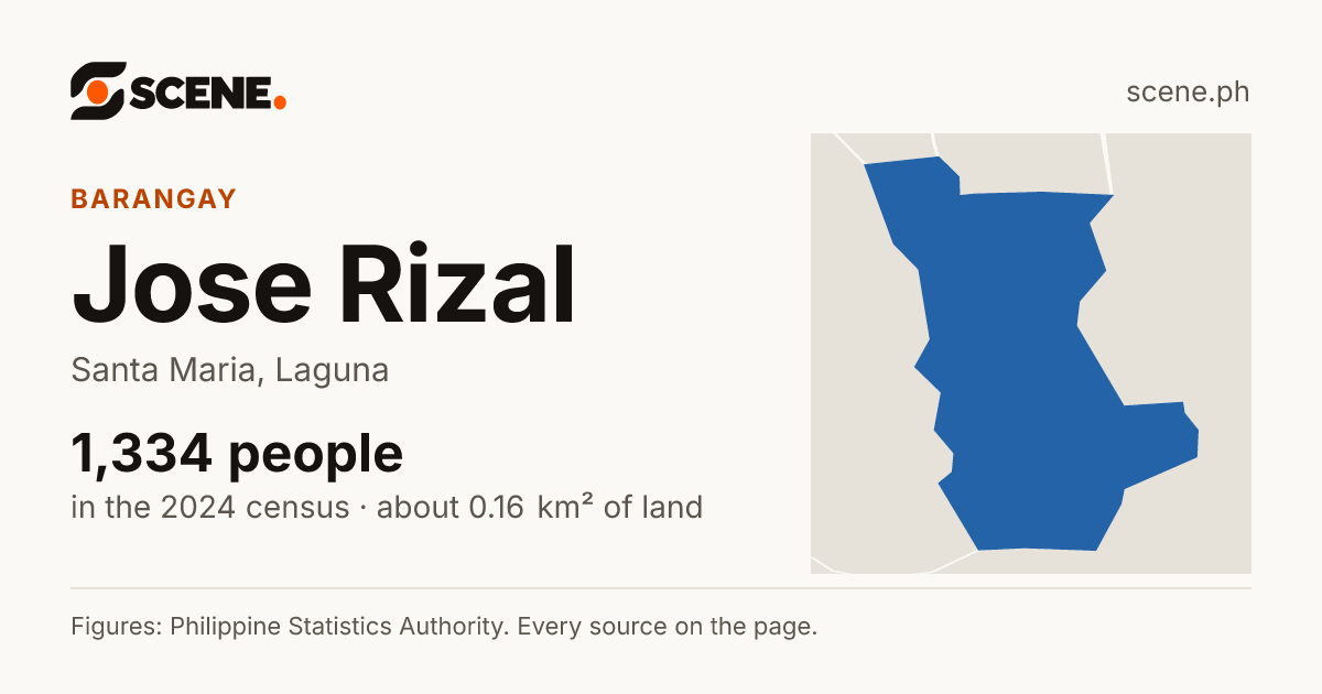 Jose Rizal, Santa Maria, barangay: 1,334 people in the 2024 census