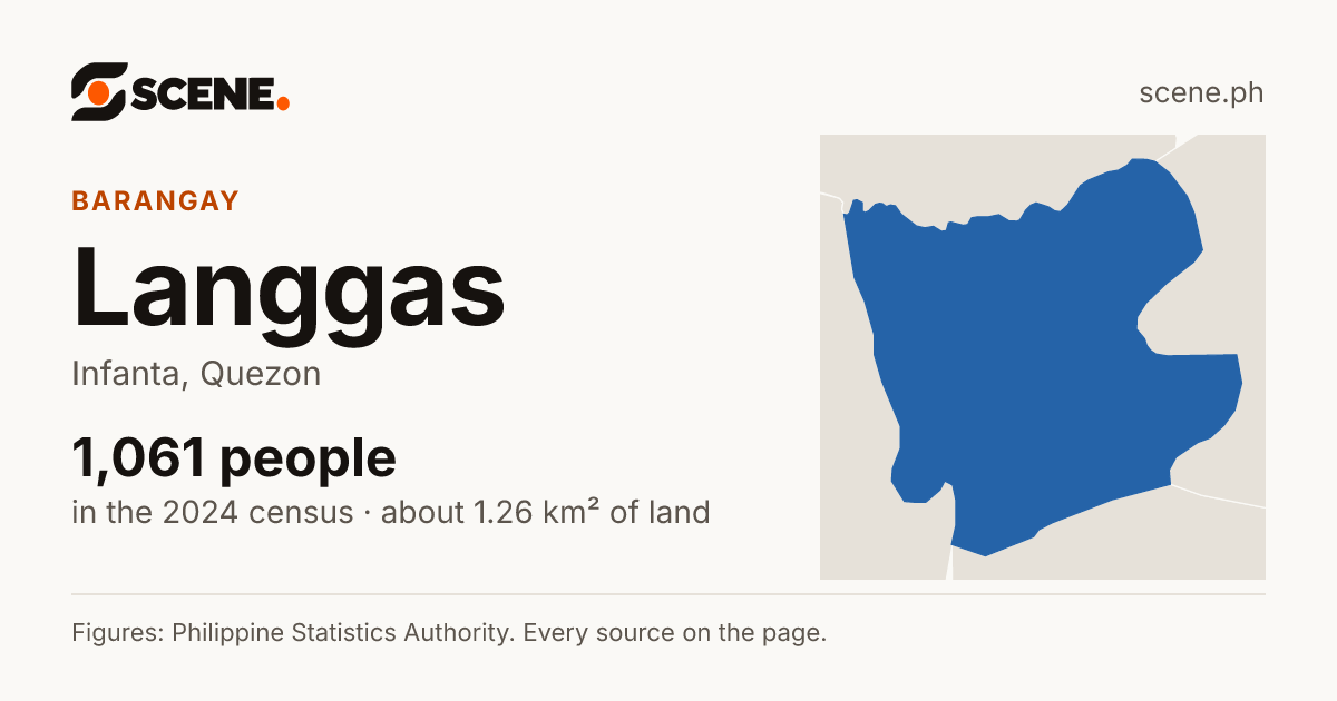 Langgas, Infanta, barangay: 1,061 people in the 2024 census