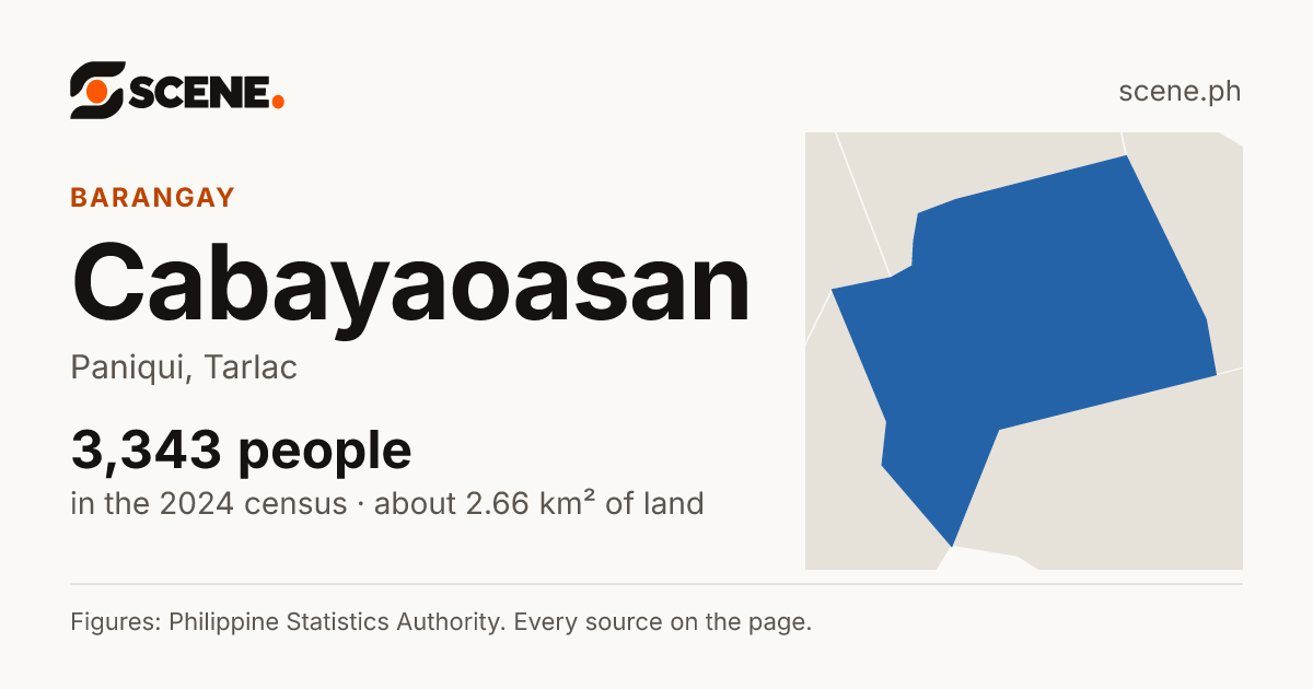 Cabayaoasan, Paniqui, barangay: 3,343 people in the 2024 census