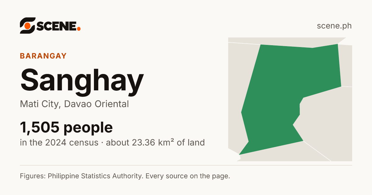 Sanghay, Mati City, barangay: 1,505 people in the 2024 census