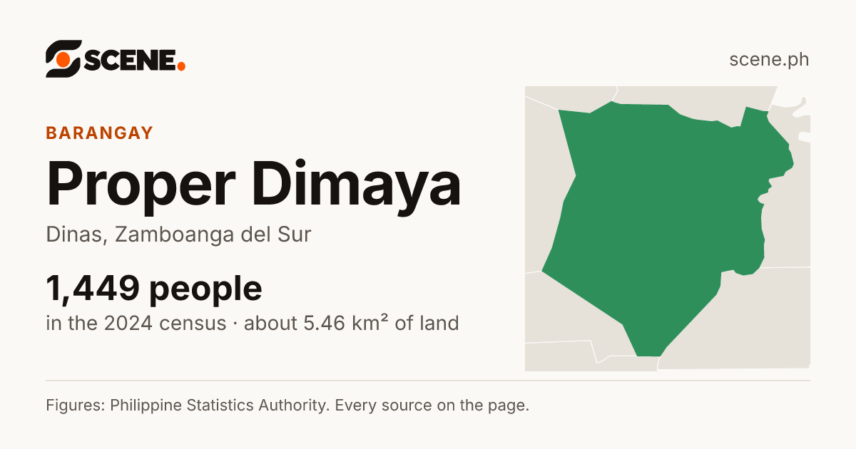 Proper Dimaya, Dinas, barangay: 1,449 people in the 2024 census
