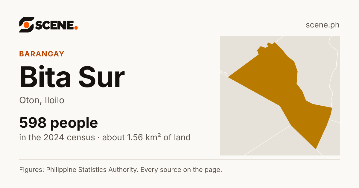 Bita Sur, Oton, barangay: 598 people in the 2024 census