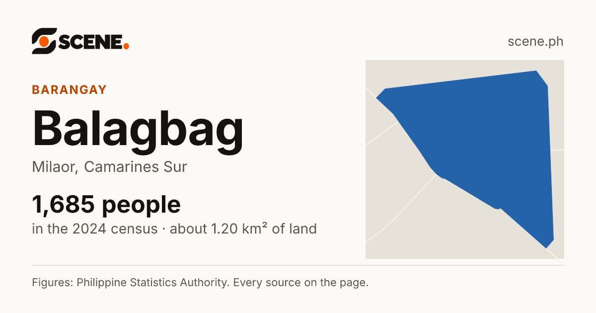Balagbag, Milaor, barangay: 1,685 people in the 2024 census