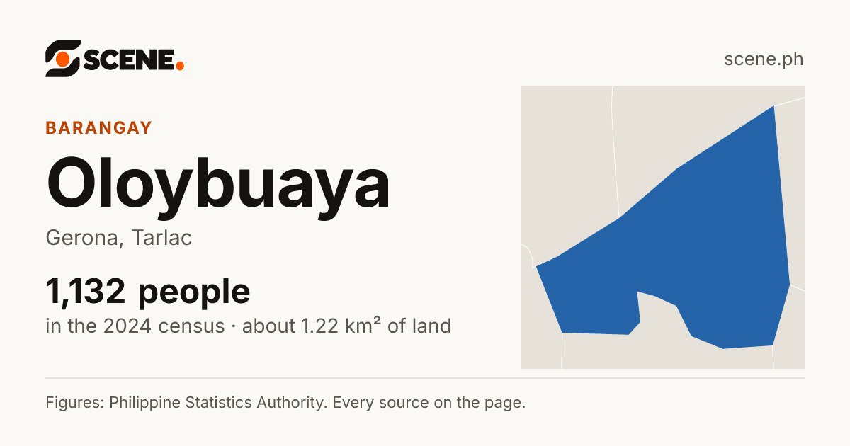 Oloybuaya, Gerona, barangay: 1,132 people in the 2024 census
