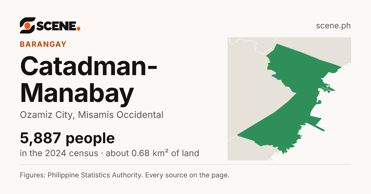 Catadman-Manabay, Ozamiz City, barangay: 5,887 people in the 2024 census