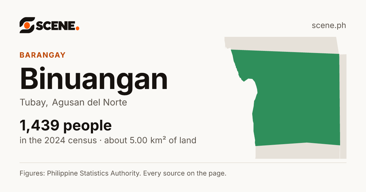Binuangan, Tubay, barangay: 1,439 people in the 2024 census