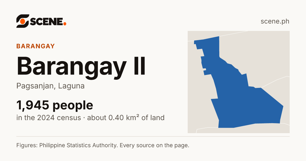 Barangay II, Pagsanjan, barangay: 1,945 people in the 2024 census
