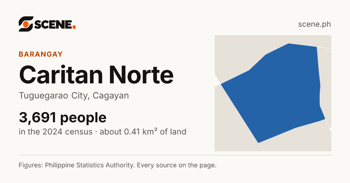 Caritan Norte, Tuguegarao City, barangay: 3,691 people in the 2024 census