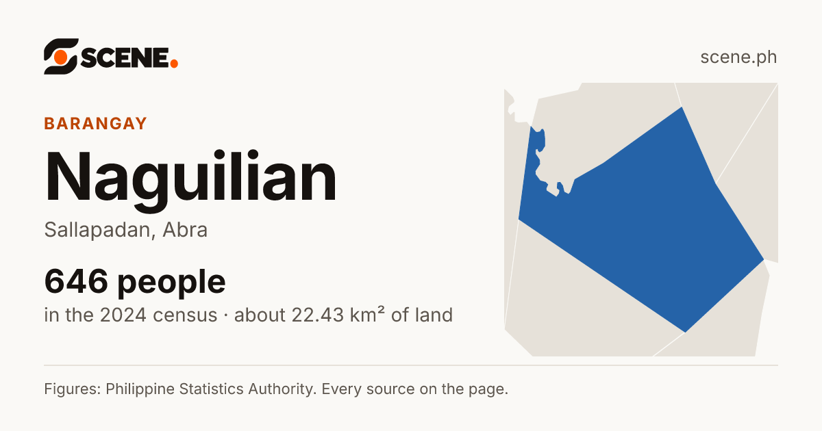 Naguilian, Sallapadan, barangay: 646 people in the 2024 census