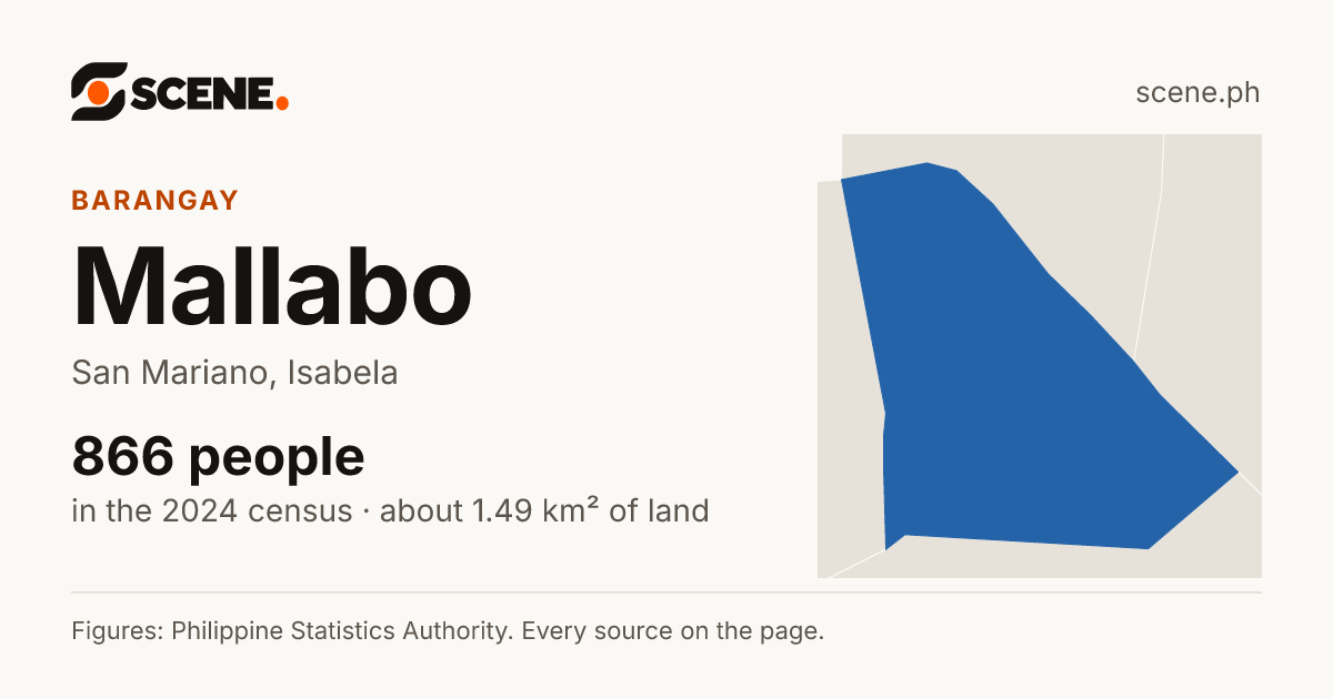 Mallabo, San Mariano, barangay: 866 people in the 2024 census