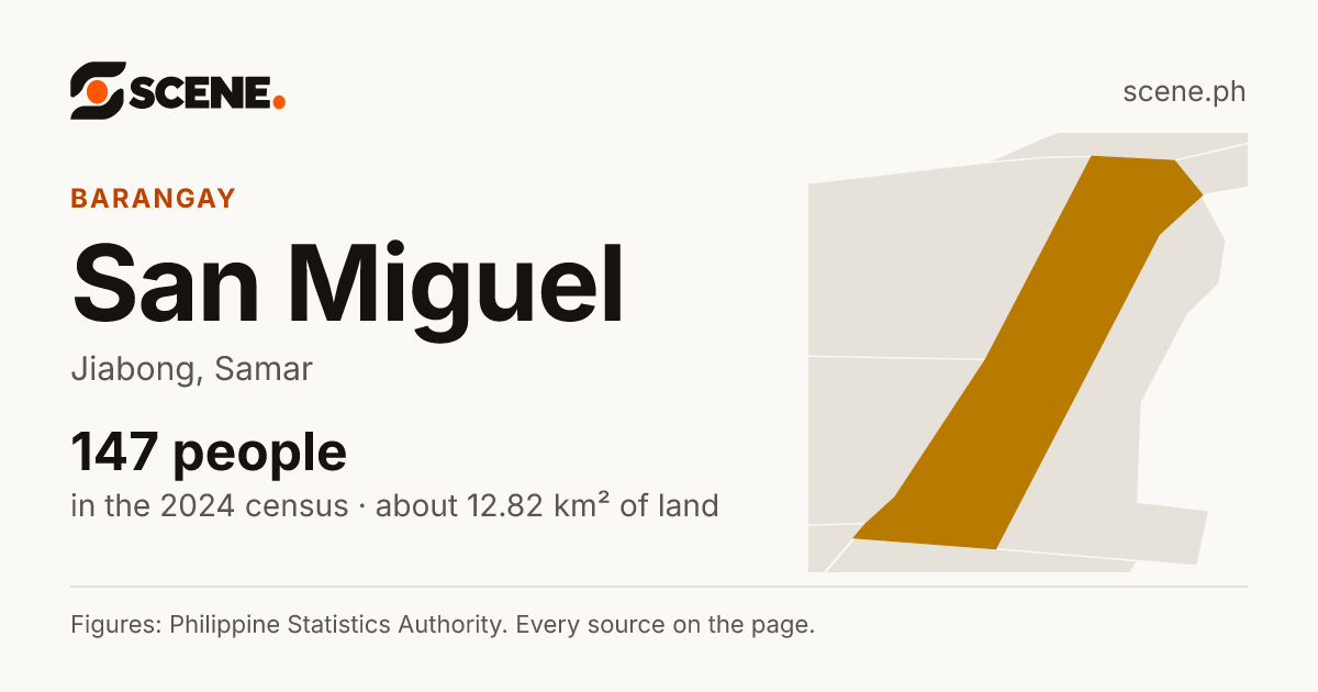 San Miguel, Jiabong, barangay: 147 people in the 2024 census