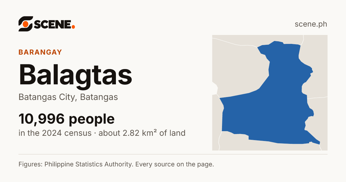 Balagtas, Batangas City, barangay: 10,996 people in the 2024 census