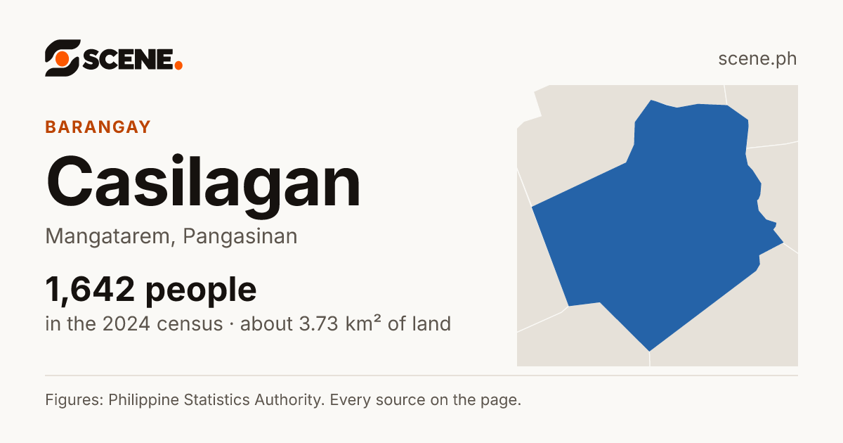 Casilagan, Mangatarem, barangay: 1,642 people in the 2024 census