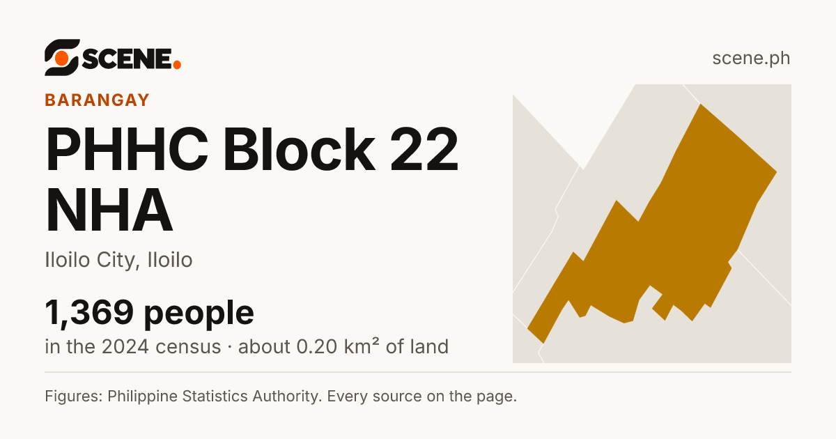 PHHC Block 22 NHA, Iloilo City, barangay: 1,369 people in the 2024 census