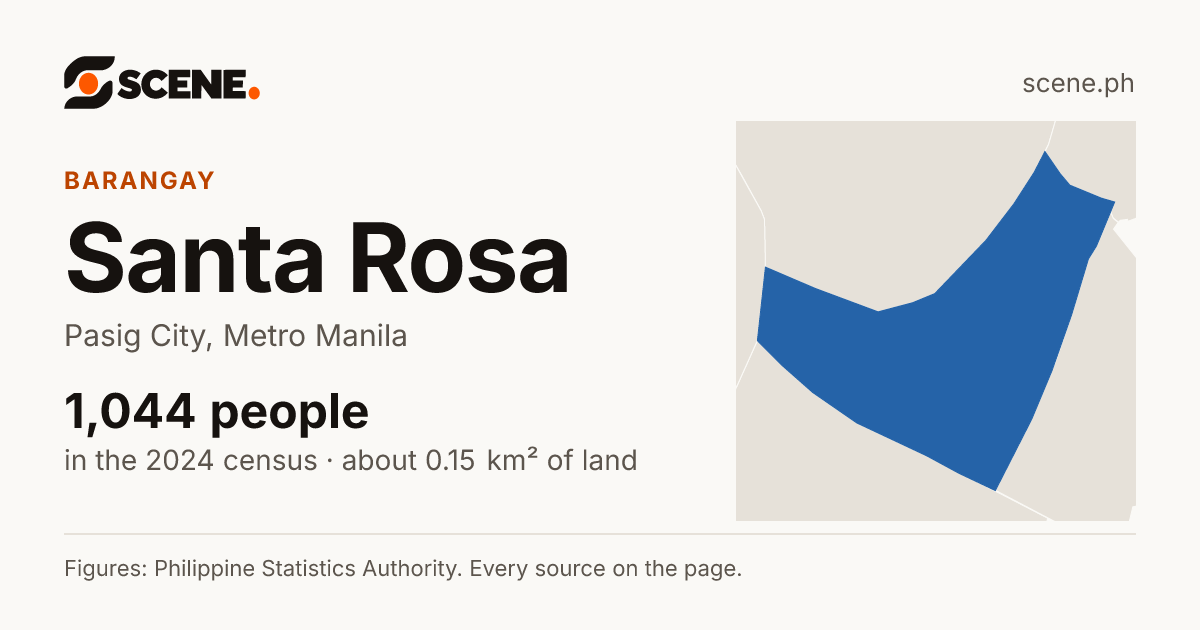 Santa Rosa, Pasig City, barangay: 1,044 people in the 2024 census