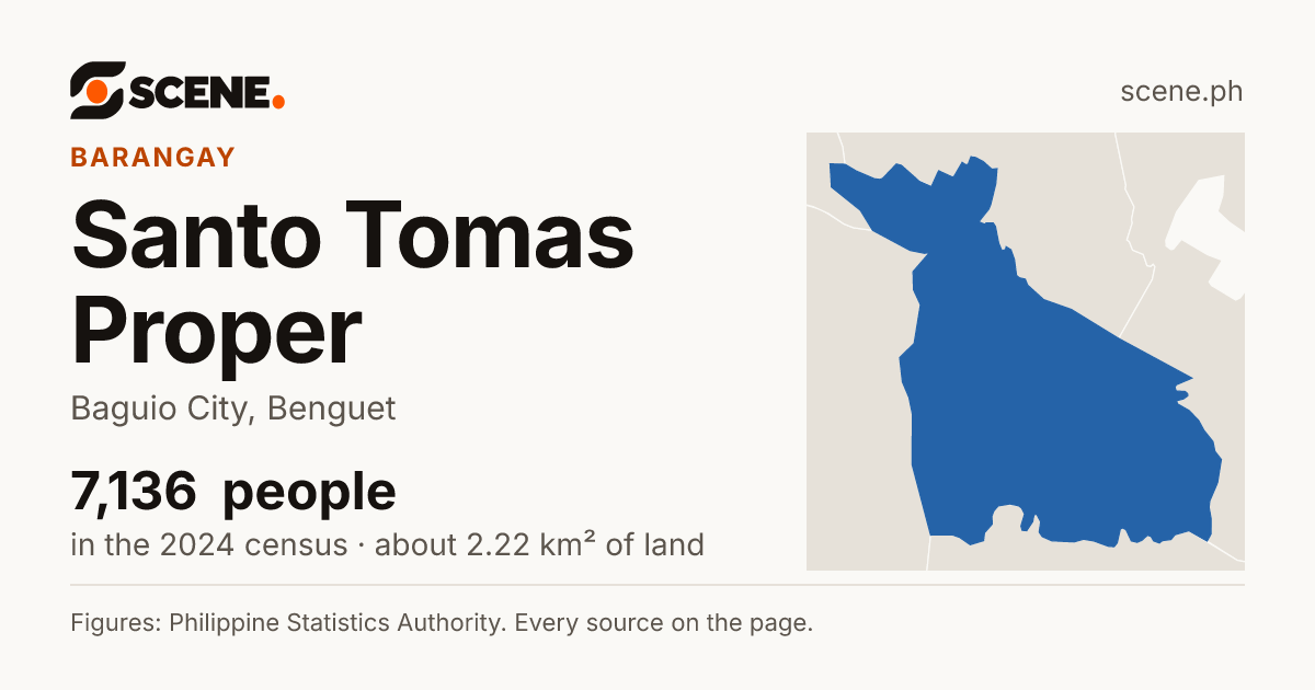 Santo Tomas Proper, Baguio City, barangay: 7,136 people in the 2024 census