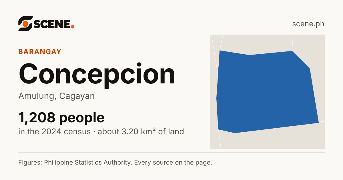 Concepcion, Amulung, barangay: 1,208 people in the 2024 census