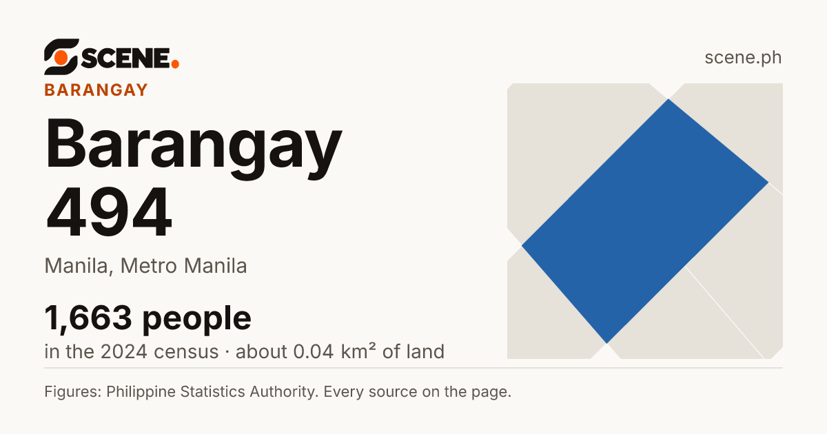 Barangay 494, Manila, barangay: 1,663 people in the 2024 census