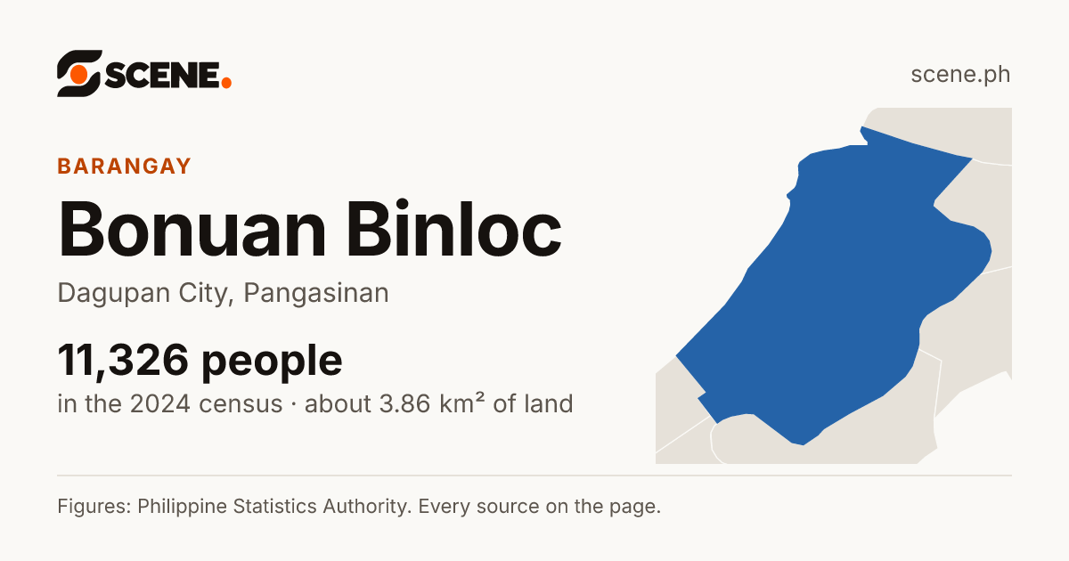 Bonuan Binloc, Dagupan City, barangay: 11,326 people in the 2024 census
