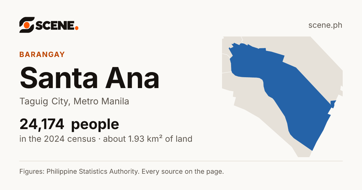 Santa Ana, Taguig City, barangay: 24,174 people in the 2024 census