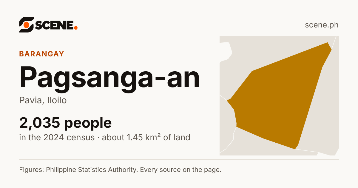 Pagsanga-an, Pavia, barangay: 2,035 people in the 2024 census